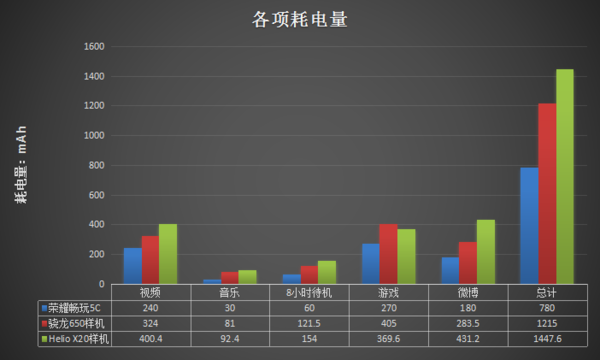 16nm工艺不是吹 麒麟650是如何省电的第9张图