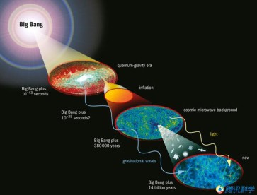 美国科学家找到了宇宙早期引力波的第一个证据，这是对宇宙暴涨理论最强的佐证。

